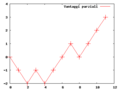 Grafico dell'andamento dello scrutinio per una n-upla appartenente a '"`UNIQ--postMath-0000002D-QINU`"'.