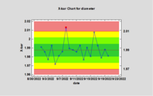 Control chart with zones