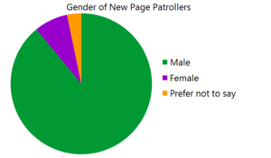 the gender balance of patrollers