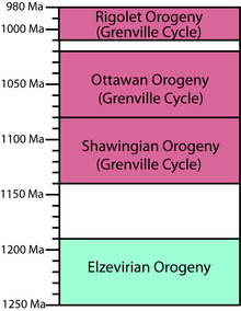 Chronologie de l'orogenèse grenvillienne