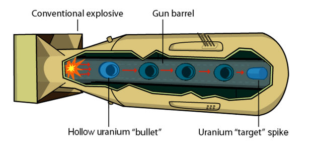 Schematic representation of a gun-type nuclear weapon