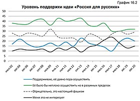 Уровень поддержки идеи «Россия для русских»: 20 % — «поддерживаю, давно пора осуществить», 32 % — «неплохо бы осуществить, но в разумных пределах», 28 % — «отрицательно, это настоящий фашизм», 15 % — «меня это не интересует»