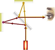 A schematic representation of a Michelson interferometer, as used for the Michelson-Morley experiment. The point of reflection on the tilted beam splitter is shown as two separated points for clarity.