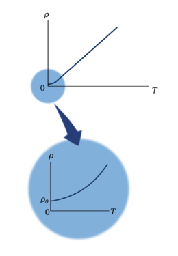 Resistividad en función de la temperatura para un metal como el cobre. Se observa que la resistividad es casi proporcional a la temperatura. La curva es lineal sobre un amplio intervalo de temperaturas y '"`UNIQ--postMath-00000065-QINU`"' aumenta al hacerlo la temperatura. Cuando '"`UNIQ--postMath-00000066-QINU`"' tiende al cero absoluto, la resistividad tiende a un valor finito '"`UNIQ--postMath-00000067-QINU`"'.