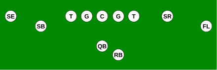 Une formation offensive de football américain sur laquelle les joueurs sont représentés par des ronds.