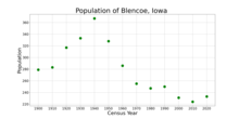 The population of Blencoe, Iowa from US census data