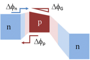 Bands in graded heterojunction npn bipolar transistor. Barriers indicated for electrons to move from emitter to base, and for holes to be injected backward from base to emitter; Also, grading of bandgap in base assists electron transport in base region; Light colors indicate depleted regions.