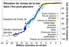 Image illustrative de l’article Impulsion de fonte 1A