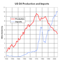 US oil production and imports.