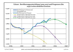 Recent Population Development and Projections (Population Development before Census 2011 (blue line); Recent Population Development according to the Census in Germany in 2011 (blue bordered line); Official projections for 2005-2030 (yellow line); for 2017-2030 (scarlet line); for 2020-2030 (green line)