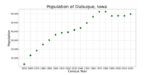 The population of Dubuque, Iowa from US census data