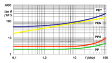 Dissipation factor of different film materials as a function of frequency