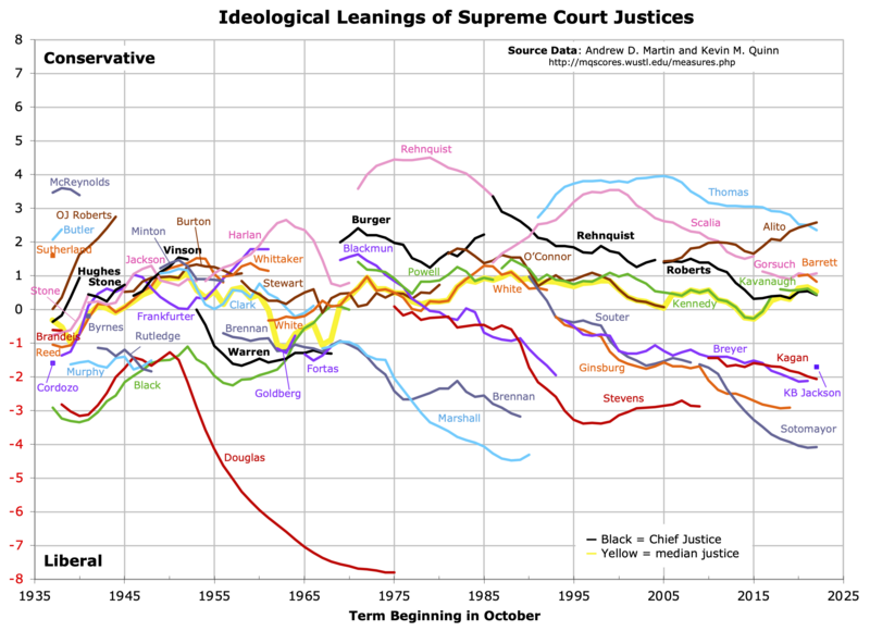 Graph of Martin-Quinn scores of Supreme Court justices, 1937–present