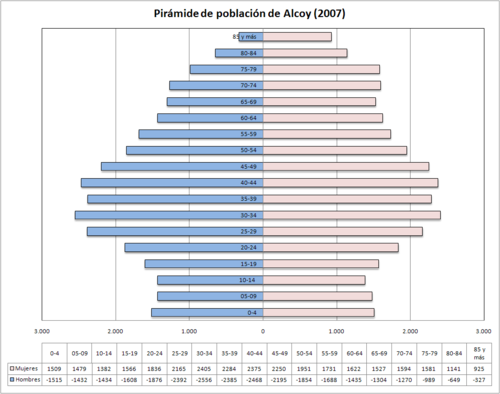 Pirámide de idade da poboación de Alcoi (2007).