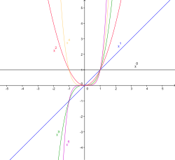 Параболы порядка n: '"`UNIQ--postMath-0000001F-QINU`"'  '"`UNIQ--postMath-00000020-QINU`"'  '"`UNIQ--postMath-00000021-QINU`"'  '"`UNIQ--postMath-00000022-QINU`"'  '"`UNIQ--postMath-00000023-QINU`"'  '"`UNIQ--postMath-00000024-QINU`"'