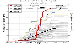 A graph of cumulative winter snowfall at Logan International Airport from 1938 to 2015. The four winters with the most snowfall are highlighted. The snowfall data, which was collected by NOAA, is from the weather station at the airport.