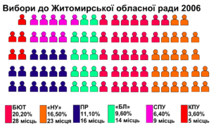 Вибори до Житомирської обласної ради 2006