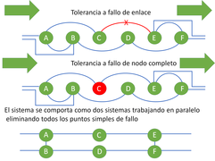 Anillo lineal. Tolerancia a fallo simple