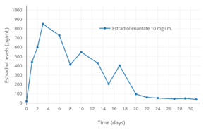Estradiol levels after a single intramuscular injection of 10 mg estradiol enanthate in three postmenopausal women.[7] Assays were performed using radioimmunoassay.[7] Source was Wiemeyer et al. (1986).[7]