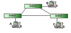 Modern Ethernet implementation: switched connection, collision-free. Each computer communicates only with its own switch, without competition for the cable with others.