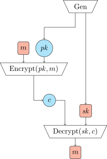 Flow diagram of a public-ken encryption scheme, relating the inputs and outputs of its Gen, Encrypt, and Decrypt algorithms