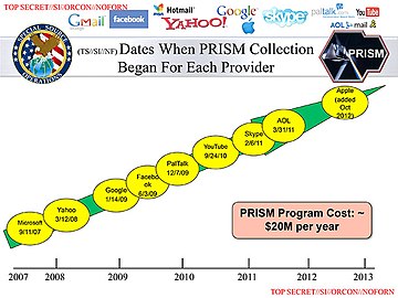 Data em que cada entidade foi adicionada ao PRISM