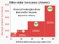 Image 27The number of $1 billion Atlantic hurricanes almost doubled from the 1980s to the 2010s, and inflation-adjusted costs have increased more than elevenfold. The increases have been attributed to climate change and to greater numbers of people moving to coastal areas. (from Effects of tropical cyclones)