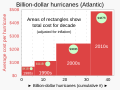 Image 14The number of $1 billion Atlantic hurricanes almost doubled from the 1980s to the 2010s, and inflation-adjusted costs have increased more than elevenfold. The increases have been attributed to climate change and to greater numbers of people moving to coastal areas. (from Effects of tropical cyclones)