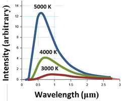 Black-body radiation is distributed in wavelength in a manner set by the temperature T.