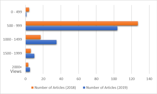 Article distribution according to full year page views. Comparing one week page views per article for Signpost 2018 & 2019