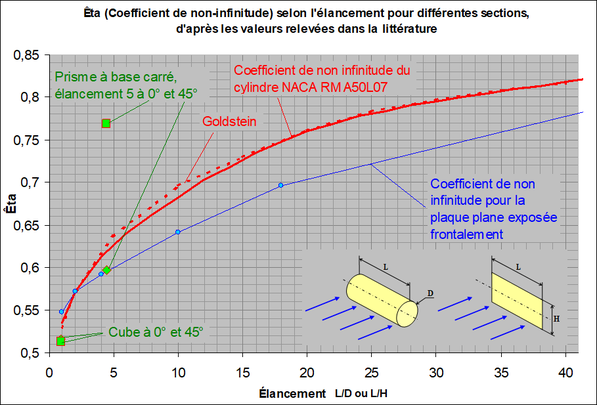 Coefficient de traînée '"`UNIQ--postMath-00000034-QINU`"' d'un cylindre fini et d'une palette finie selon leur élancement, d'après Goldstein et d'autres.