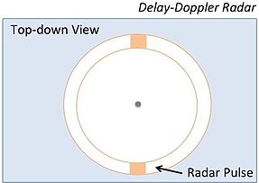 Delay-Doppler Radar Ground Footprint