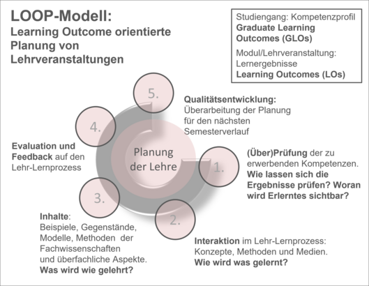 5 Schritte der Learning Outcome orientierten Planung von Lehrveranstaltungen an Hochschulen