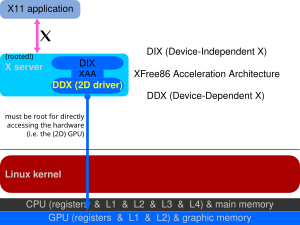 2D drivers inside of the X server