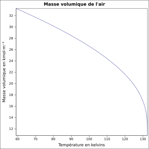 Graphique P=f(T)