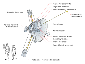 Pioneer 10 and Pioneer 11 spacecraft diagram