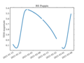 Lightcurve of the classical Cepheid variable RS Puppis recorded by NASA's Transiting Exoplanet Survey Satellite (TESS).