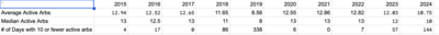 Table showing the levels of activity for English Wikipedia ArbCom for the last 10 years