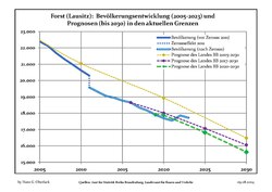 Recent Population Development and Projections (Population Development before Census 2011 (blue line); Recent Population Development according to the Census in Germany in 2011 (blue bordered line); Official projections for 2005-2030 (yellow line); for 2017-2030 (scarlet line); for 2020-2030 (green line)