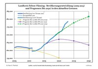 人口動態予測