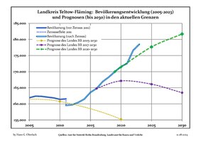 Sviluppo recente della popolazione (linea blu) e previsioni.