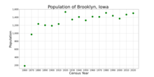 The population of Brooklyn, Iowa from US census data
