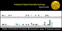 Նոբելյան մրցանակակիր կանանց բաշխումը ըստ տարիների