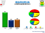 Evolução da População 1864 / 2011