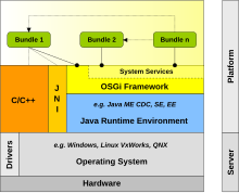 Description de l'image Osgi-system-layering.svg.