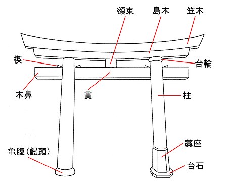 鳥居の構造と各部名称