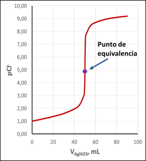 Curva de valoración por precipitación