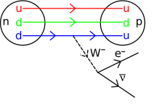 Diagramme de Feynman de la décroissance bêta