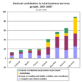Ositettu pylväskaavio kuvaa talouden sektorien osuuksia eri maiden liikepalveluiden kasvussa vuosittain.