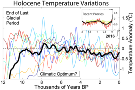 Variación de temperaturas en los últimos 12 milenios (Holoceno). Se marca un óptimo climático entre los milenios VI y III a. C. (del Neolítico a la Edad del Bronce).